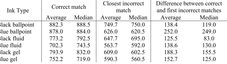 Table 2.  Average and median match factors in forward-matching ink identification.  