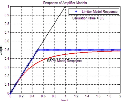 Fig 1: Response of Power Amplifier Models  