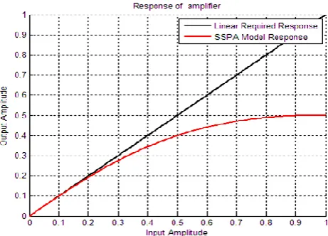 Figure 4 shows that for QAM the range of the amplitude variation is very dynamic. Peak value of amplitude is greater than its average value but comparatively difference is lower than the PAM as shown in Figure 3
