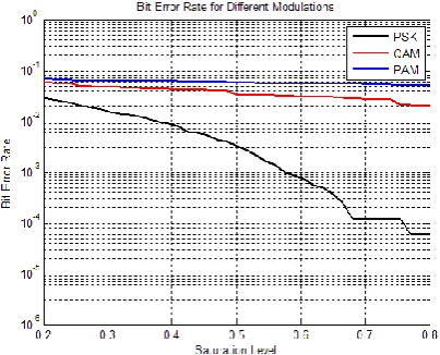 Fig 10: Comparison of BER for Different Modulation Techniques  