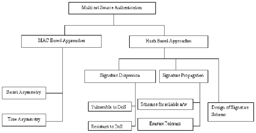 Figure 2: Classification of Multicast Source Authentication schemes 