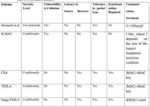 Table 1: Performance Summary  