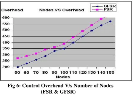 Figure clearly explains that in GFSR normalized overhead is comparatively reduced than FSR