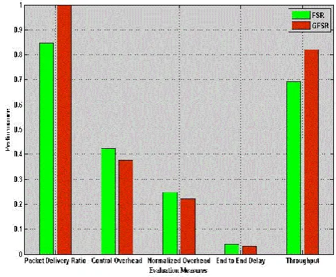 Table 1 explains the Comparative Analysis of FSR and GFSR in NS2. This research studies compares FSR and GFSR routing protocols for MANETs
