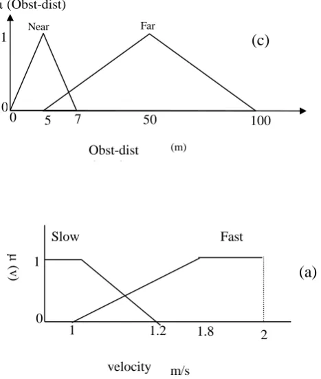 Table 3 Input linguistic fuzzy sets 