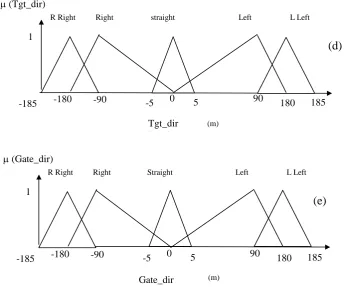 Fig. 5(a-e)  Membership functions of the input variables 