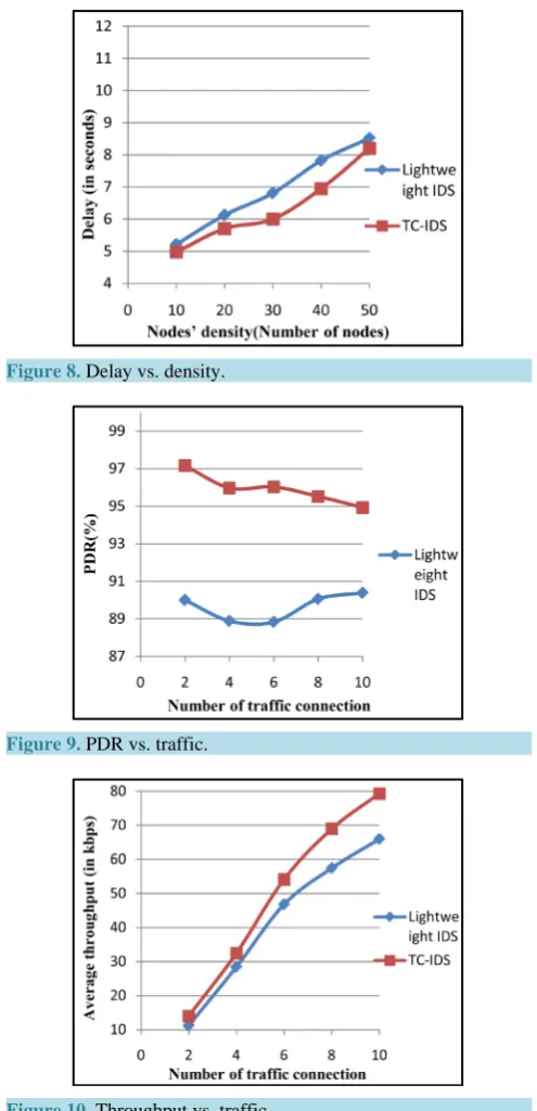 Figure 8. Delay vs. density.                                    