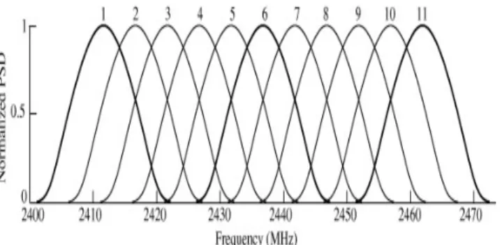 Figure 1: Available eleven partially overlapped channels  in 802.11b frequency band 