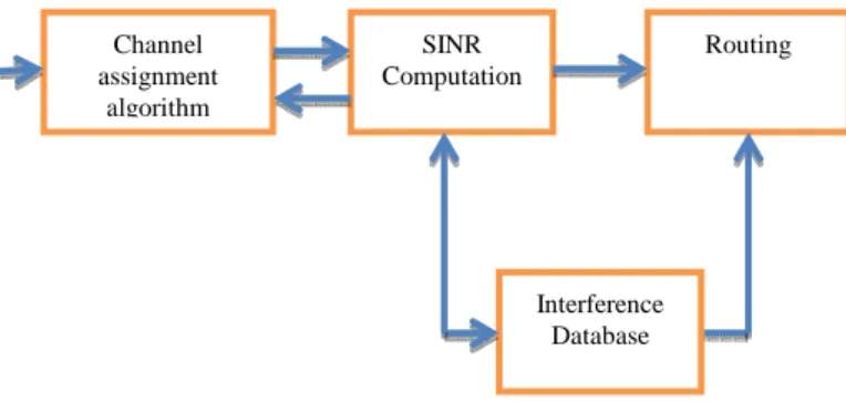 Figure  5:  Block  Diagram  that  represents  the  interaction  between  channel  assignment  algorithm  and  the  SINR  based  routing algorithm