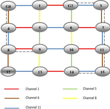 Figure 13: Shortest path from user to gateway node  We assume nodes 0 and 2 are gateways and the end-users are  connected  to  router  14  and  9,  the  routing  algorithm  calculated  shortest  path  as  shown  in  figure  13.The  routing  algorithm  find