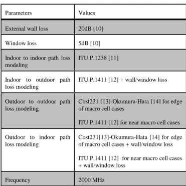 Table 1. ITU path loss models 
