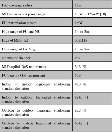 Figure 4.  Unsuccessful probability versus number of MUs  per macrocell where 10 CFAPs/MBS and the uplink load of 