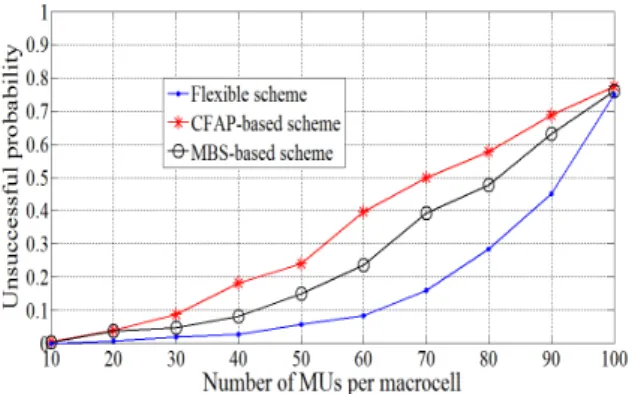 Figure 6. Unsuccessful probability versus number of MUs  per macrocell where 10 CFAPs/MBS and the uplink load of 