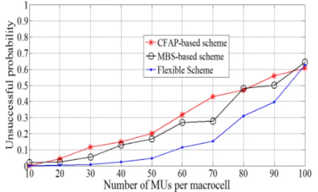 Figure 8. Unsuccessful probability versus number of MUs  per macrocell where CFAPs are located nearby the MBS 