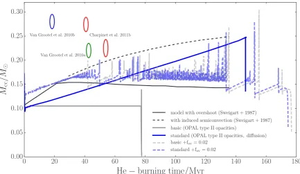 Figure 3: The extent of the convective cores as a function of time for four MESA models [39] (gray and blue curves) and twoolder models from Sweigart et al