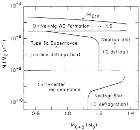 Figure 1.4: The fate of an accreting carbon-oxygen white dwarf as a function of their initial mass (MC+O)and accretion rate ( M˙) (Nomoto & Kondo, 1991)