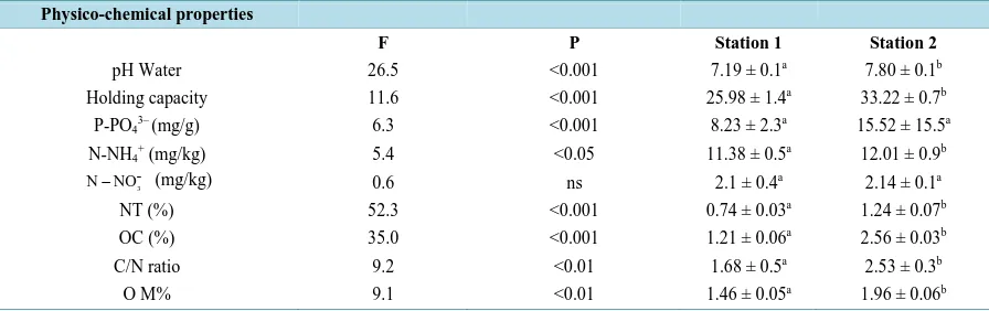 Table 4. Effect of sewage sludge on the physico-chemical characteristics of degraded soil