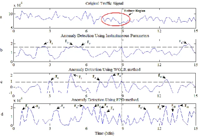 Fig 6: Anomaly detection in real signal using exiting approaches, (a) Original traffic signal,  