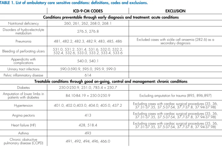 TABLE 1. List of ambulatory care sensitive conditions: definitions, codes and exclusions.