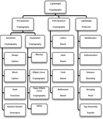 Figure 1. Classification of lightweight cryptography 