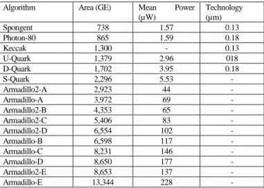Table 2. Block Ciphers and its characteristics  Algorithm  Area (GE)  Mean Power (µW)  Technology 