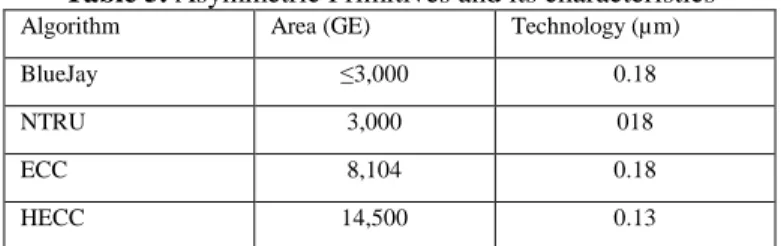Table  4  shows  the  analysis  of  various  lightweight  RNG. 