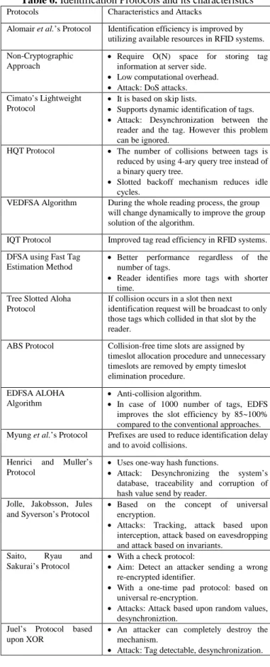 Table 6. Identification Protocols and its characteristics  Protocols  Characteristics and Attacks 