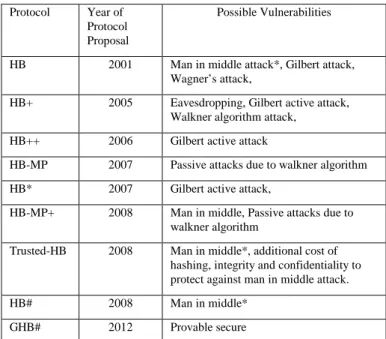 Table 7. Various Authentication Protocols based on the  Minimalist Cryptography and its characteristics [74] 
