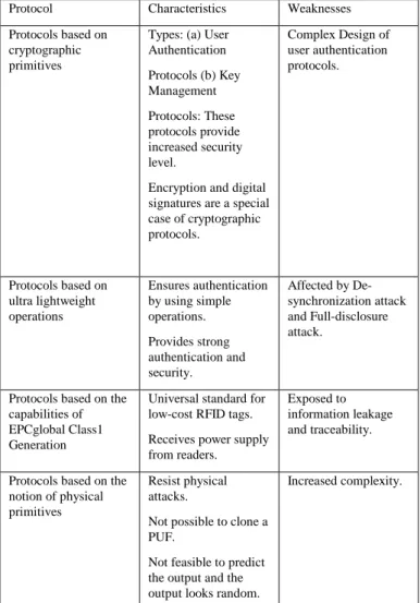 Table 9. Authentication Protocols and its characteristics 