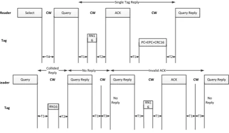 Figure 1: Example of EPC Class 1 Gen 2 Protocol 