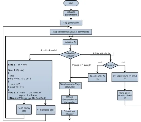 Figure 2: Probability check, frame sizing and dynamic tag grouping by Reader.  