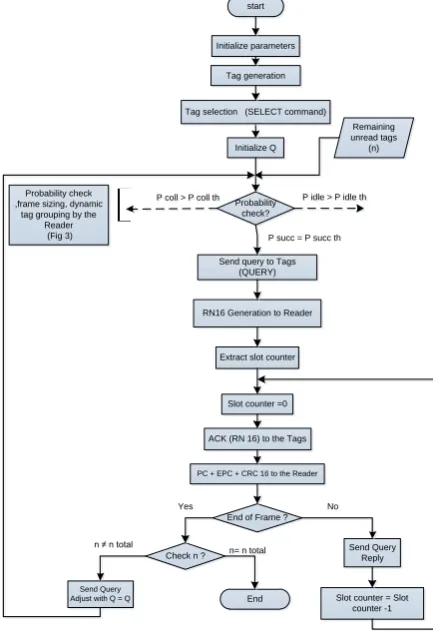 Figure 4 shows the behavior of DGFSA with other algorithms that how many slots are required to identify all the tags
