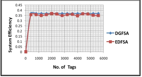 Figure 7 shows that as the number of tags keep on increasing, the gap between the DGFSA and EDFSA is also increasing while for DFSA, it‟s making sinusoidal wave form