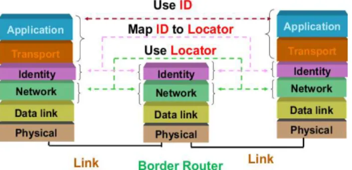 Figure 4. High Level abstraction of ID/Locator Split    Concept 