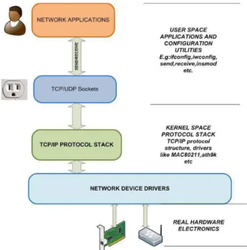 Table I. ID Based Protocol Structure Figure  5.  High  level  abstraction  of  Linux  Networking 
