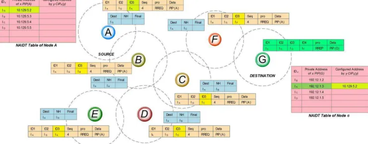 Figure 6. Route Request (RREQ) Process Upon reception of Packet the Packet Socket System feeds the 