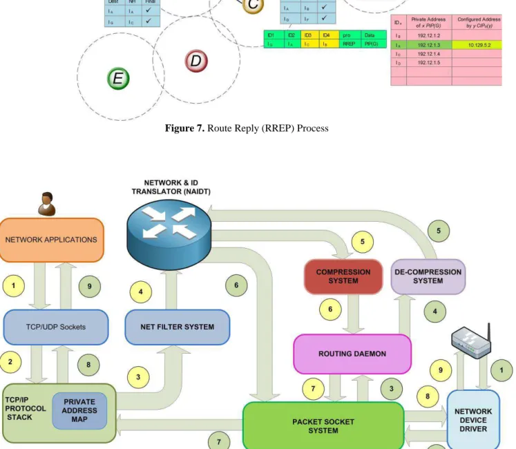 Figure 8. System Architecture of ID Based Auto-configuration Protocol with Process Flows 