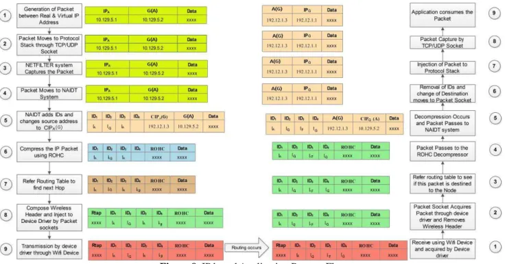 Figure 9. IP based Application Process Flows 