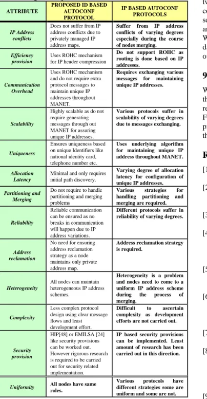 Table  II  shows  comparison  of  our  proposed  ID  based  protocol  with  current  auto-configuration  protocols  on  the  basis  of  various  attributes