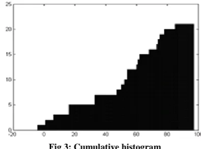 Fig 3: Cumulative histogram Then neural classifier is trained with this feature set. After 