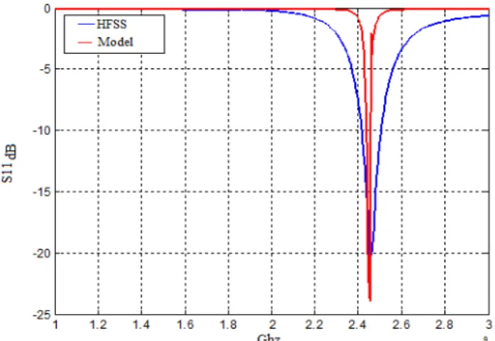 Figure 8. Return Loss of the Left/Hand Antennaand the  electrical Model  
