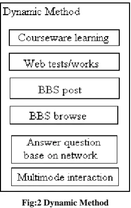 Fig:2 Dynamic Method 