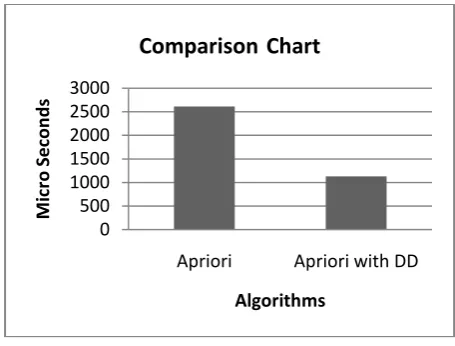 Fig:4 Comparison chart 
