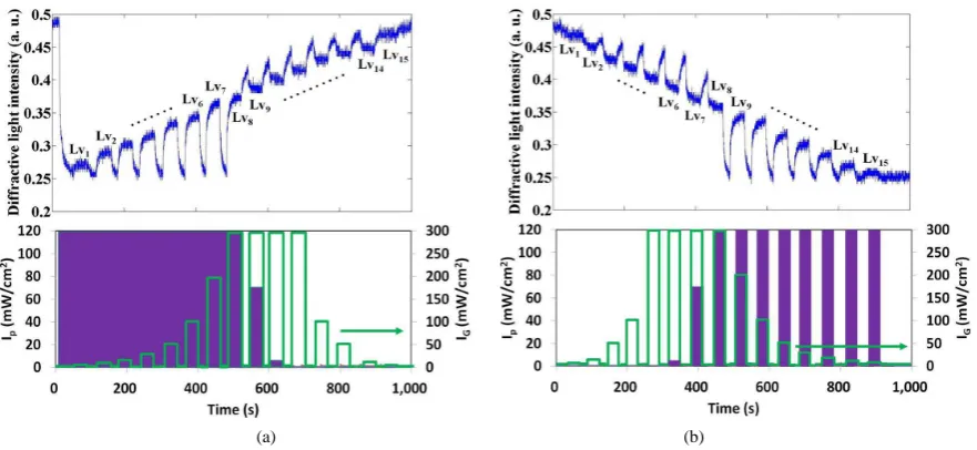 Figure 5. (a) Simulated diffraction intensity versus the pumping intensity of the green laser/purple laser; (b) Simulated diffraction intensity versus the pumping intensity of the green laser with the pumping intensity of the purple laser beam fixed at 10,