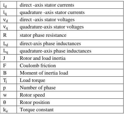 Table 1. Variable’s definition of PMSM model. 