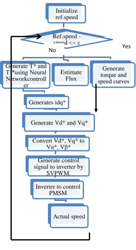 Fig.1. the flow chart of the adaptive suggested control algorithm.  