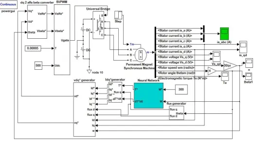 Fig. 2 Simulink block diagram of the torque ripple minimization using neural network controller (first method)