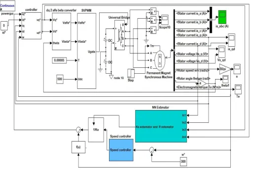 Fig.3. The proposed neural network estimator for stator resistance and torque constant (second method)