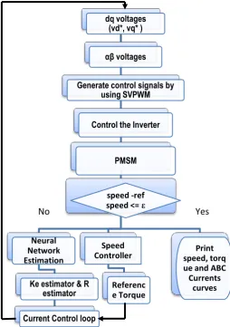 Fig.6 The torque curve of the PMSM driven by a Neural Network controller first method