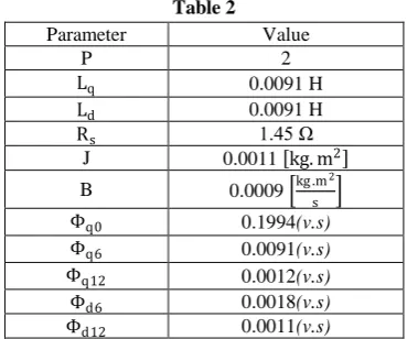 Table 2 Value  